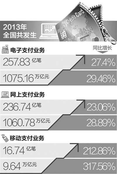 2013年移動支付業(yè)務增速超200%