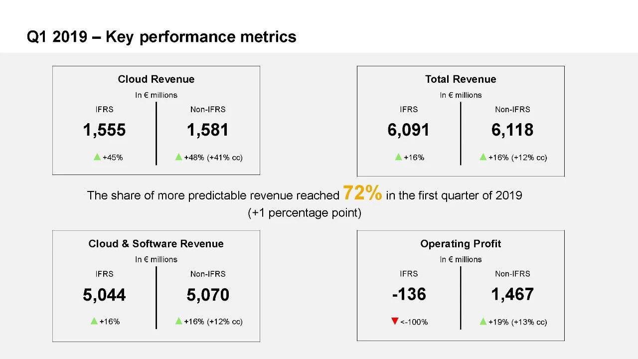 2019年SAP公司第一季業(yè)績(jī)報(bào)告發(fā)布 SAP云服務(wù)增長(zhǎng)近50%，股價(jià)狂漲12%