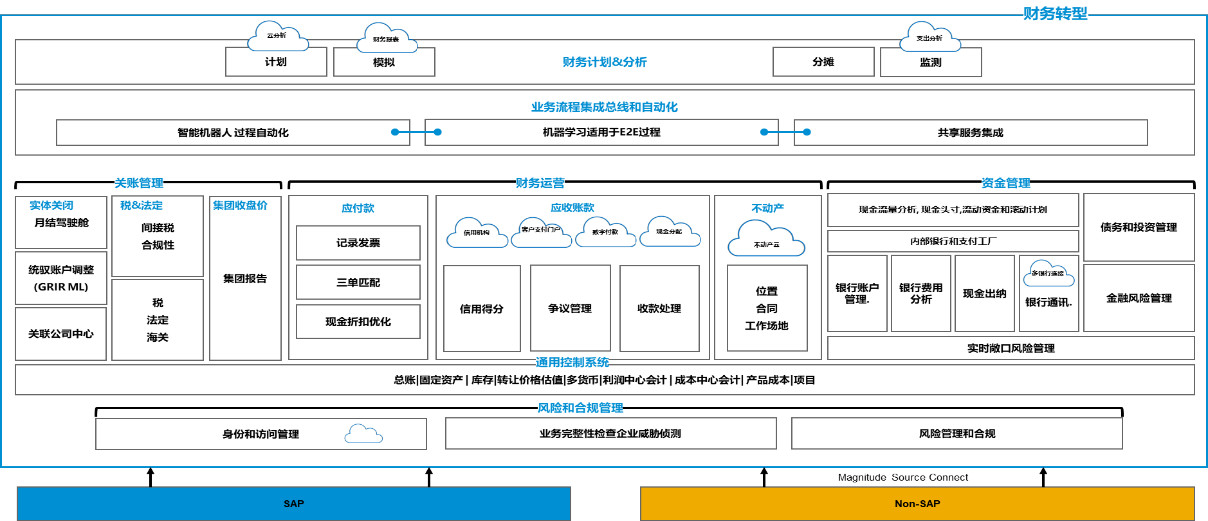 SAP S/4HANA,SAP財(cái)務(wù)系統(tǒng),SAP企業(yè)財(cái)務(wù)系統(tǒng),智慧財(cái)務(wù)系統(tǒng),SAP HANA提供商