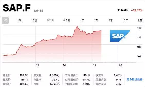 SAP業(yè)績(jī)報(bào)告,2019年SAP業(yè)績(jī)報(bào)告,SAP云服務(wù),SAP,云服務(wù),SAP股價(jià),ERP云服務(wù),SAP云計(jì)算