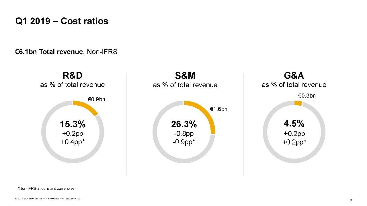 2019年SAP業(yè)績(jī)報(bào)告