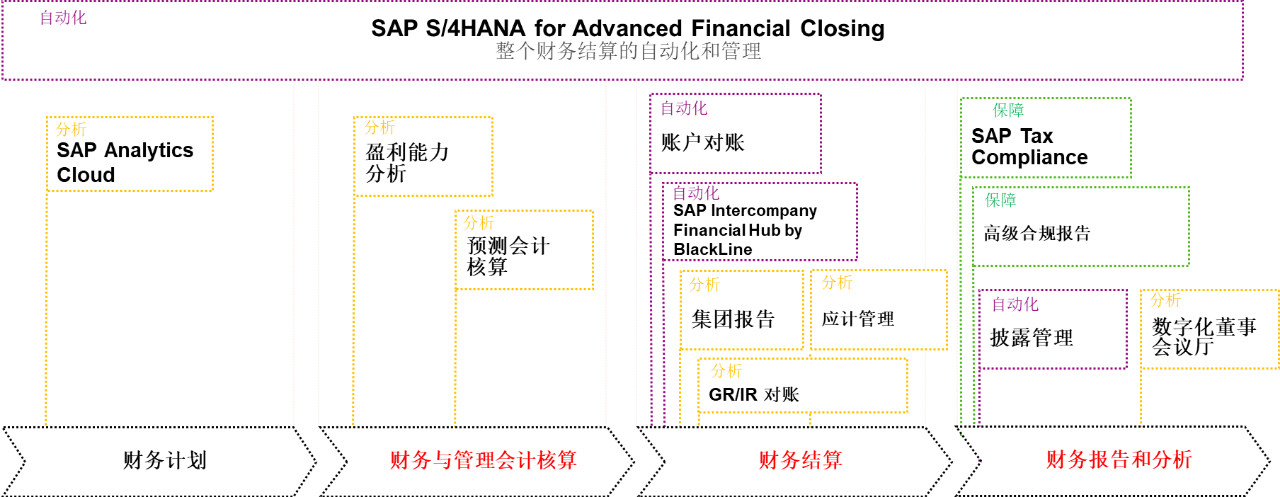 SAP S/4HANA,SAP財(cái)務(wù)系統(tǒng),SAP企業(yè)財(cái)務(wù)系統(tǒng),智慧財(cái)務(wù)系統(tǒng)