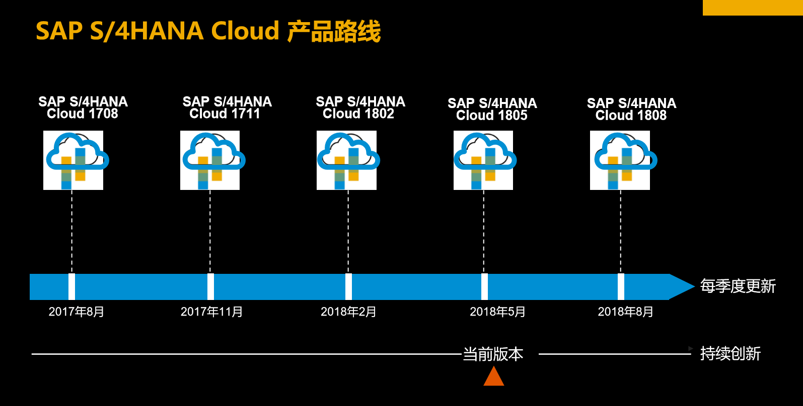 SAP S/4HANA Cloud Public Edition（SAP ERP 公有云）產(chǎn)品路線圖