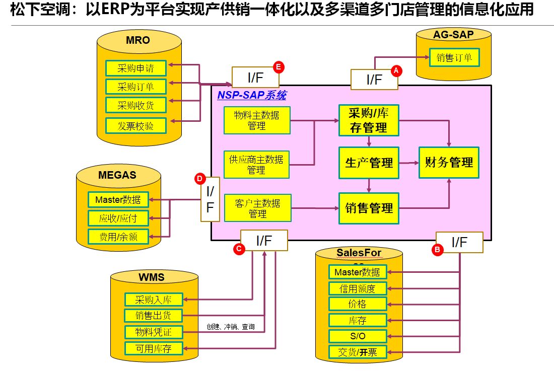 空調制造企業(yè)管理軟件,空調公司ERP管理系統(tǒng)