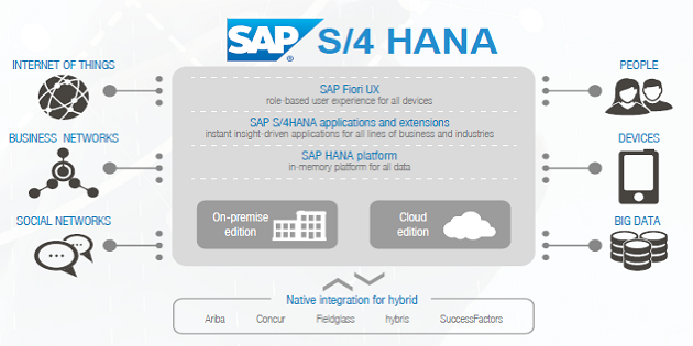 SAP S/4 HANA 與R3(ECC) 的區(qū)別