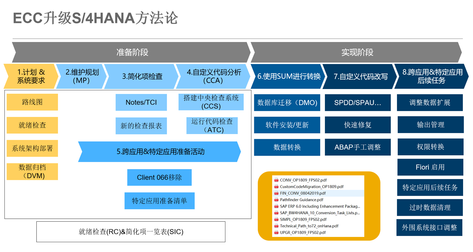 SAP官方認證升級服務(wù)商，ECC無縫升級S/4HANA