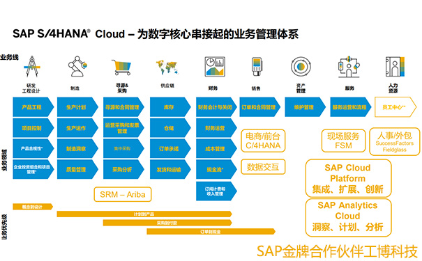 SAP數(shù)字化方案,SAP S/4HANA Cloud,零部件行業(yè)SAP,汽車(chē)零部件SAP,整車(chē)廠SAP,汽車(chē)廠SAP,協(xié)同方案
