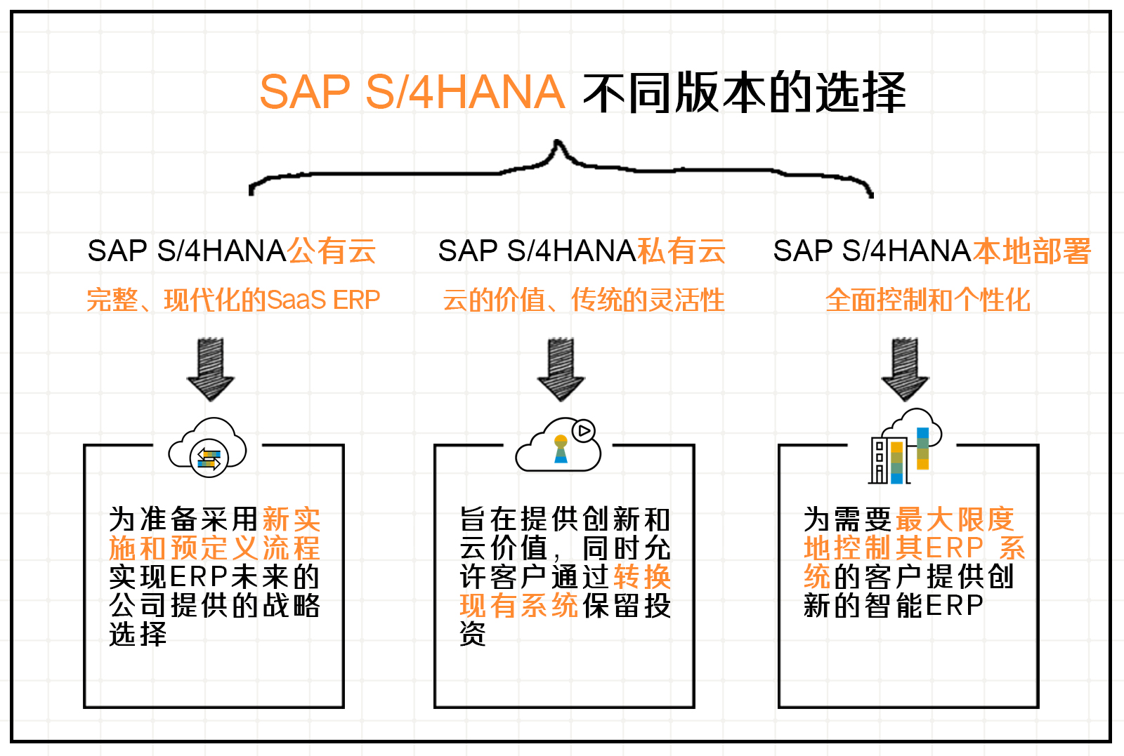 SAP S/4HANA公有云、私有云以及本地部署的區(qū)別？