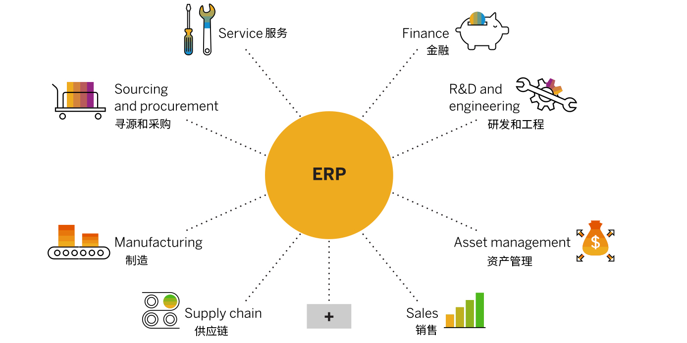 常見(jiàn)的 ERP 模塊有哪些,ERP功能介紹