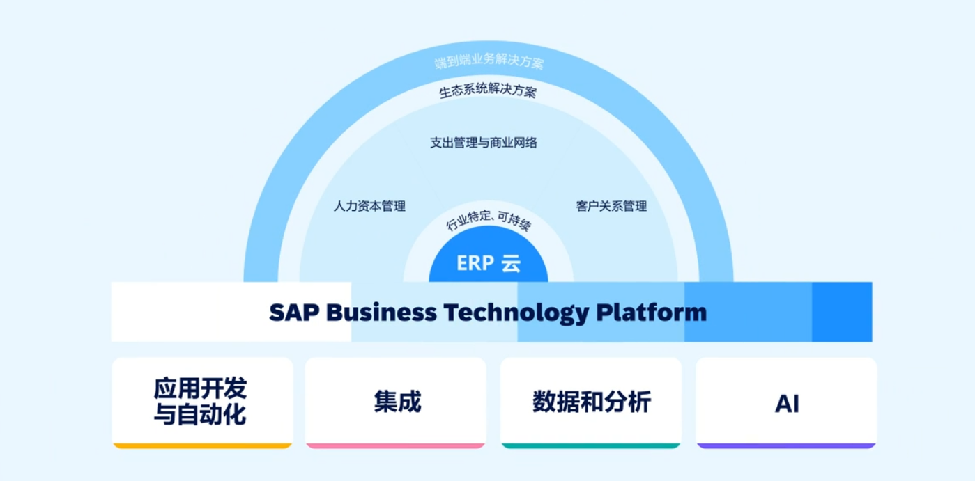 SAP BTP SAP云平臺(tái)