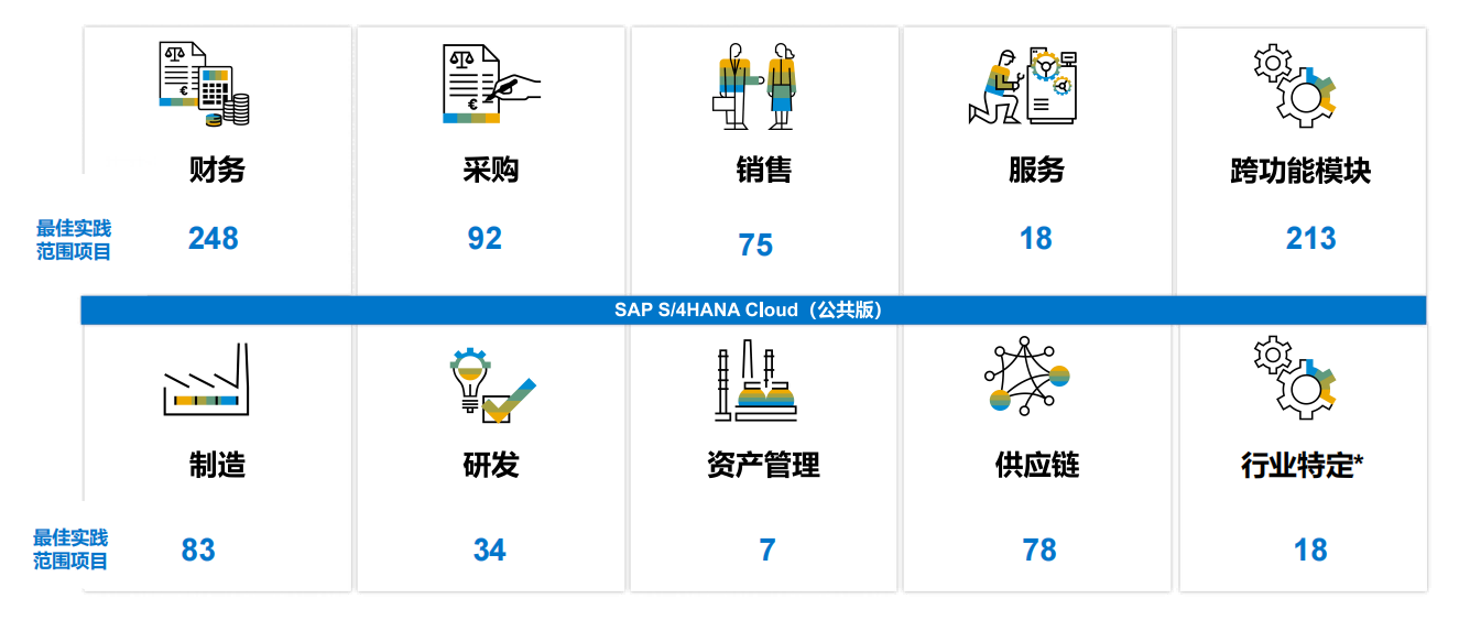 GROW with SAP：兼顧行業(yè)標(biāo)準(zhǔn)與個(gè)性化流程，一鍵加速業(yè)務(wù)轉(zhuǎn)型