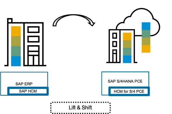 如何選擇合適的SAP數(shù)據(jù)遷移方案