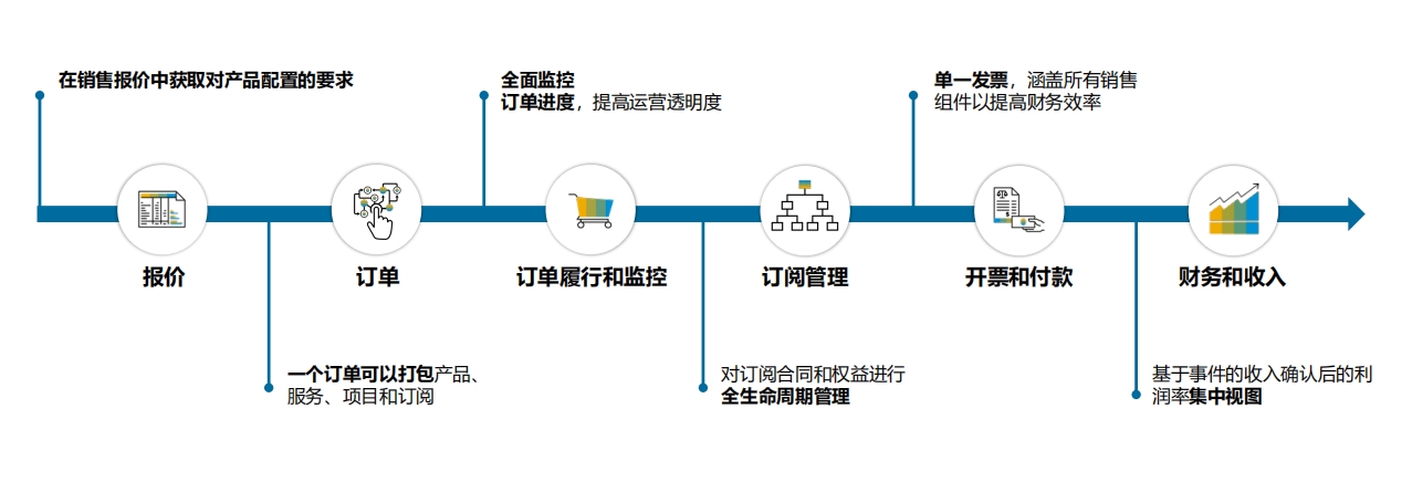 SAP模塊,SAP FICO,SAP SD,SAP MM,SAP PP,SAP財(cái)務(wù)管理,SAP物料管理,SAP銷售與分銷,SAP生產(chǎn)管理