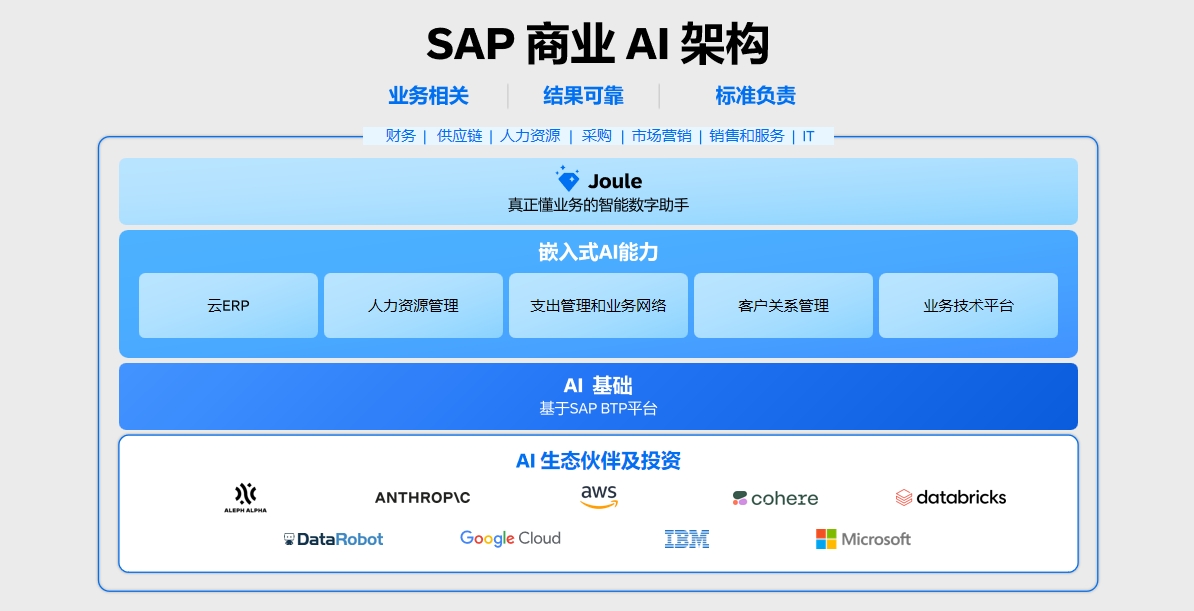 升級(jí)到S/4HANA Cloud,云ERP,SAP云認(rèn)證實(shí)施商