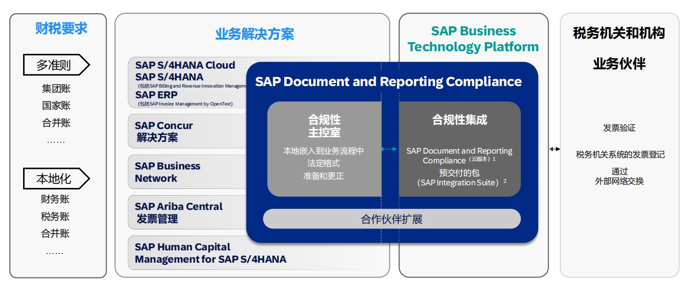 中企出海財務合規(guī)難？交給「云+AI」來破局|SAP ERP海外實施商工博科技