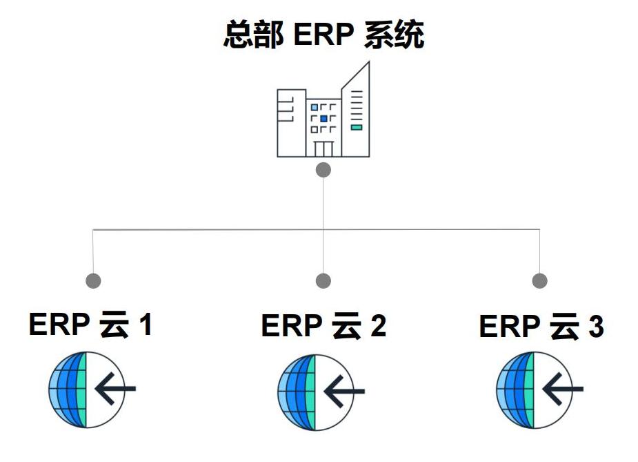 SAP中小企業(yè)財務(wù)運(yùn)營