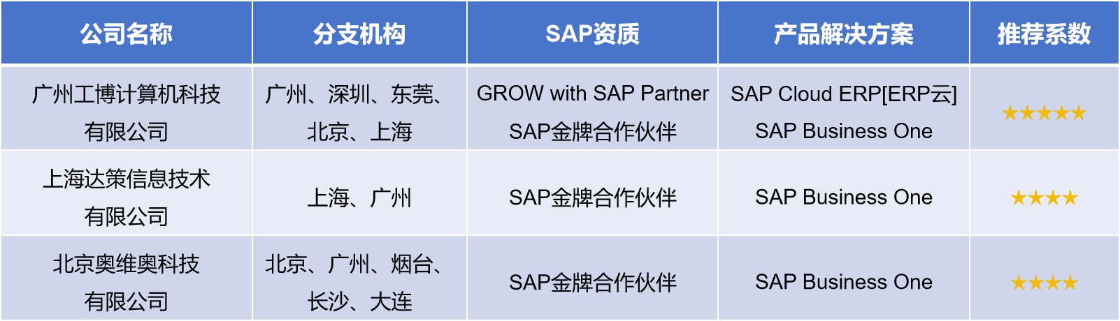 SAP云ERP實施商推薦