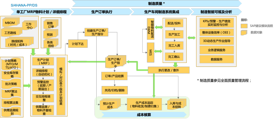 SAP公有云ERP多工廠多生產(chǎn)線數(shù)據(jù)統(tǒng)一管理解決方案
