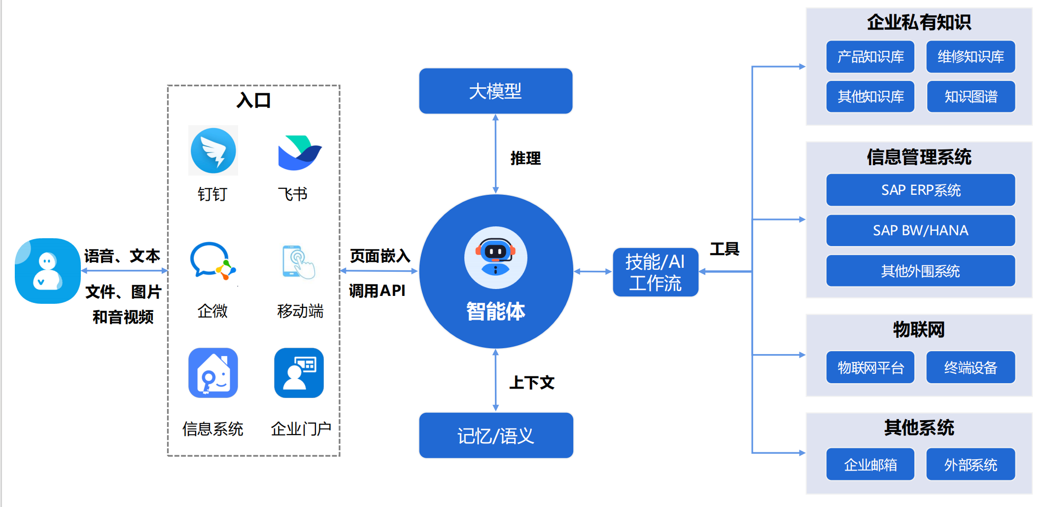 SAP智能財務
